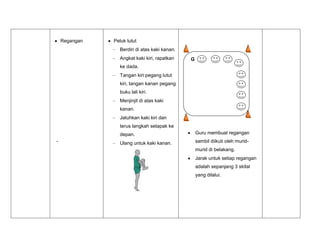 Regangan
-
Peluk lutut
Berdiri di atas kaki kanan.
Angkat kaki kiri, rapatkan
ke dada.
Tangan kiri pegang lutut
kiri, tangan kanan pegang
buku lali kiri.
Menjinjit di atas kaki
kanan.
Jatuhkan kaki kiri dan
terus langkah setapak ke
depan.
Ulang untuk kaki kanan.
Guru membuat regangan
sambil diikuti oleh murid-
murid di belakang.
Jarak untuk setiap regangan
adalah sepanjang 3 skital
yang dilalui.
G
 