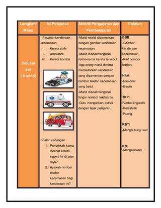 Langkah/ 
Masa 
Isi Pelajaran Aktiviti Pengajaran dan 
Pembelajaran 
Catatan 
Induksi 
set 
( 5 minit) 
- Paparan kenderaan 
kecemasan. 
i. Kereta polis 
ii. Ambulans 
iii. Kereta bomba 
Soalan cadangan: 
1. Pernahkah kamu 
melihat kereta 
seperti ini di jalan 
raya? 
2. Apakah nombor 
telefon 
kecemasan bagi 
kenderaan ini? 
-Murid-murid dipamerkan 
dengan gambar kenderaan 
kecemasan. 
-Murid disoal mengenai 
nama-nama kereta tersebut. 
-tiga orang murid diminta 
memadankan kenderaan 
yang dipamerkan dengan 
nombor telefon kecemasan 
yang betul. 
-Murid disoal mengenai 
fungsi nombor telefon itu. 
-Guru mengaitkan aktiviti 
dengan tajuk pelajaran. 
BBB: 
-Gambar 
kenderaan 
kecemasan 
-Kad nombor 
telefon. 
Nilai: 
-Rasional 
-Berani 
TKP: 
-Verbal linguistik 
-Kinestatik 
-Ruang 
KBT: 
-Menghubung kait 
KB: 
-Mengelaskan 
 