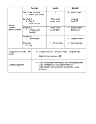 Kaedah

Media

Sumber

-

 Kerusi ,meja

Langkah 1
 Teknik
perbincangan

Slaid-slaid
power point

komputer
riba,LCD

Langkah 2
 Penyelesaian
masalah

Slaid-slaid
power point

 Alatan tangan
dan bahan

Set induksi (5 minit)
 Teknik soal jawab

Memilih
kaedah ,
media, sumber

Langkah 3
 Demonstrasi
Rumusan
 kuiz

Menggunakan media , dan
bahan

 Meja dan kerusi
 Power point

 Komputer riba

 Slaid powerpoint , lembaran kerja , komputer riba ,
Alatan tangan,perabot,LCD

Melibatkan pelajar

 Murid terlibat secara aktif sejak dari awal penglibatan.
Murid mencetuskan idea untuk membuat
perbincangan. Komunikasi 2 hala berlaku secara
langsung.

 