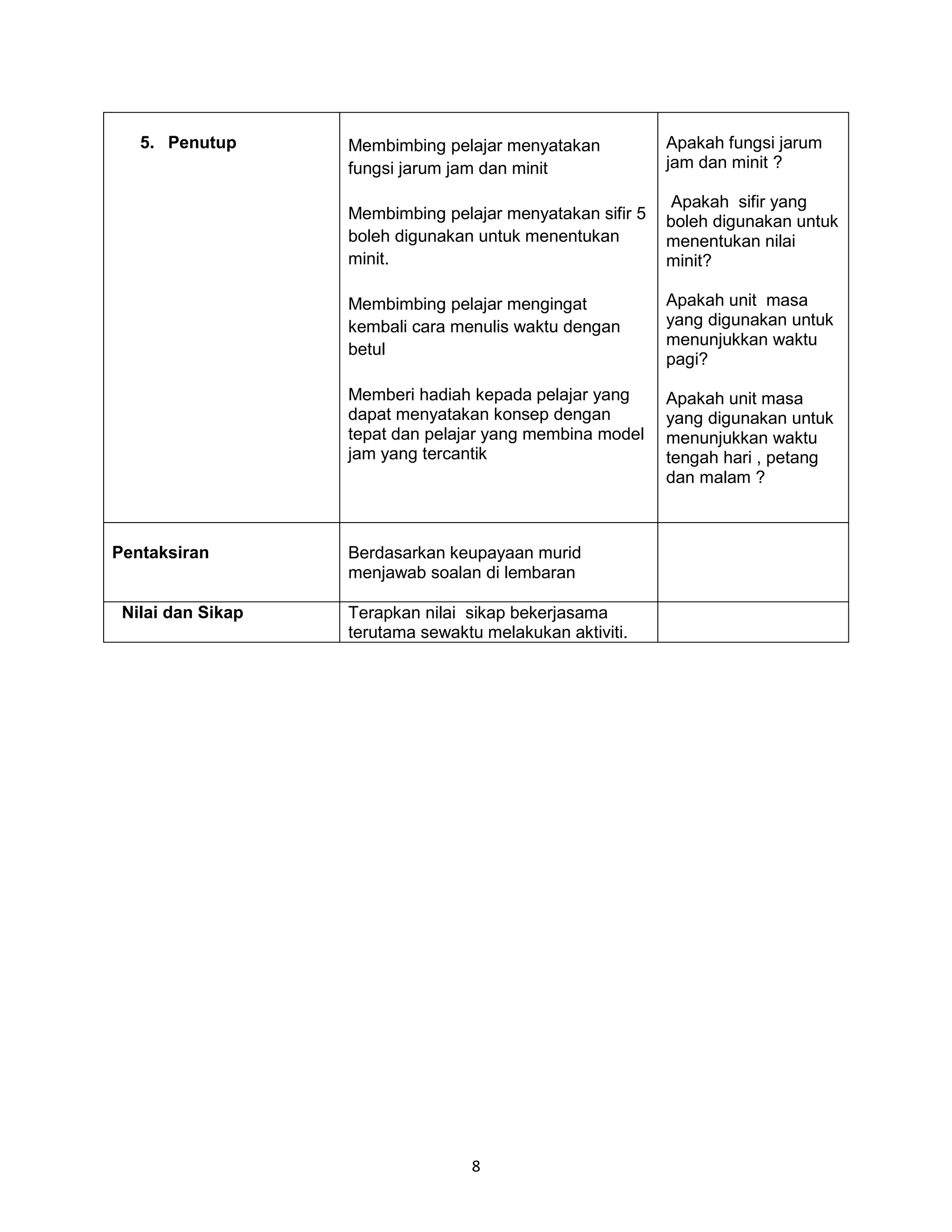 5. Penutup      Membimbing pelajar menyatakan           Apakah fungsi jarum
                   fungsi jarum jam dan minit              jam dan minit ?

                                                            Apakah sifir yang
                   Membimbing pelajar menyatakan sifir 5   boleh digunakan untuk
                   boleh digunakan untuk menentukan        menentukan nilai
                   minit.                                  minit?

                   Membimbing pelajar mengingat            Apakah unit masa
                   kembali cara menulis waktu dengan       yang digunakan untuk
                                                           menunjukkan waktu
                   betul
                                                           pagi?

                   Memberi hadiah kepada pelajar yang      Apakah unit masa
                   dapat menyatakan konsep dengan          yang digunakan untuk
                   tepat dan pelajar yang membina model    menunjukkan waktu
                   jam yang tercantik                      tengah hari , petang
                                                           dan malam ?



Pentaksiran        Berdasarkan keupayaan murid
                   menjawab soalan di lembaran

 Nilai dan Sikap   Terapkan nilai sikap bekerjasama
                   terutama sewaktu melakukan aktiviti.




                                  8
 