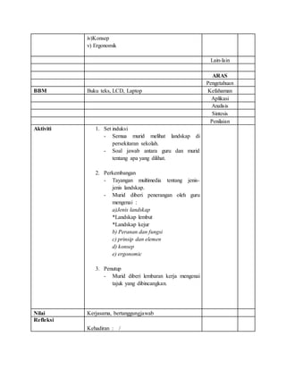 iv)Konsep
v) Ergonomik
Lain-lain
ARAS
Pengetahuan
BBM Buku teks, LCD, Laptop Kefahaman
Aplikasi
Analisis
Sintesis
Penilaian
Aktiviti 1. Set induksi
- Semua murid melihat landskap di
persekitaran sekolah.
- Soal jawab antara guru dan murid
tentang apa yang dilihat.
2. Perkembangan
- Tayangan multimedia tentang jenis-
jenis landskap.
- Murid diberi penerangan oleh guru
mengenai :
a)Jenis landskap
*Landskap lembut
*Landskap kejur
b) Peranan dan fungsi
c) prinsip dan elemen
d) konsep
e) ergonomic
3. Penutup
- Murid diberi lembaran kerja mengenai
tajuk yang dibincangkan.
Nilai Kerjasama, bertanggungjawab
Refleksi
Kehadiran : /
 