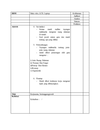 BBM Buku teks, LCD, Laptop Kefahaman
Aplikasi
Analisis
Sintesis
Penilaian
Aktiviti 4. Set induksi
- Semua murid melihat tayangan
multimedia mengenai ruang dalaman
di rumah.
- Soal jawab antara guru dan murid
tentang apa yang dilihat.
5. Perkembangan
- Tayangan multimedia tentang jenis-
jenis ruang dalaman
- murid diberi penerangan oleh guru
mengenai :
i) Jenis Ruang Dalaman
ii) Peranan Dan Fungsi
ii)Prinsip Dan Elemen
iv)Konsep
v) Ergonomik
6. Penutup
- Murid diberi lembaran kerja mengenai
tajuk yang dibincangkan.
Nilai Kerjasama, bertanggungjawab
Refleksi
Kehadiran : /
 