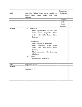 Pengetahuan
BBM Buku teks, lukisan, pensel warna, pensel, pen
dakwat hitam, contoh gambar jenis ruang
kediaman
Kefahaman
Aplikasi
Analisis
Sintesis
Penilaian
Aktiviti 4. Set induksi
- Murid diperkenalkan alat dan bahan
dalam proses penghasilan lukisan
simbol pelan Reka Bentuk Hiasan
Dalaman.
5. Perkembangan
- Murid dibahagikan 4 kumpulan.
- Murid menjalankan aktiviti melukis
simbol dalam Reka Bentuk Hiasan
Dalaman.
- Murid mewarnakan pelan lantai yang
dihasilkan.
6. Penutup
- Pembentangan hasil kerja.
Nilai Kerjasama, rasional
Refleksi
Kehadiran : /
 