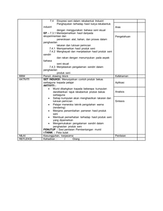 7.4 Ekspresi seni dalam rekabentuk Industri
Penghayatan terhadap hasil karya rekabentuk
industri
dengan menggunakan bahasa seni visual
SP – 7.3.1 Menterjemahkan hasil daripada
eksperimentasi dan
penerokaan alat, bahan, dan proses dalam
penghasilan
lakaran dan lukisan perincian
7.4.1 Mempamerkan hasil produk seni
7.4.2 Menghayati dan menjelaskan hasil produk seni
sendiri
dan rakan dengan menumpukan pada aspek
bahasa
seni visual
7.4.3 Menjelaskan pengalaman sendiri dalam
penghasilan
produk seni
Aras
Pengetahuan
BBM Pensil, drawing block Kefahaman
AKTIVITI SET INDUKSI: Menunjukkan contoh produk bekas
serbaguna kepada pelajar
AKTIVITI :
 Murid dibahgikan kepada beberapa kumpulan
dandiberikan tajuk rekabentuk produk bekas
serbaguna
 Setiap kumpulan akan menghasilkan lakaran dan
lukisan perincian
 Pelajar meneroka teknik pengolahan warna
(rendering)
 Menjana persembahan pameran hasil produk
seni
 Membuat pemerhatian terhadap hasil produk seni
yang dipamerkan
 Mengemukakan pengalaman sendiri dalam
penghasilan produk seni
PENUTUP : Sesi penilaian Pembentangan murid
I-THINK : Peta bulat
Aplikasi
Analisis
Sintesis
NILAI Kesungguhan, kerjasama Penilaian
REFLEKSI Kehadiran : / Orang
 