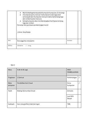  Murid dibahagikankepada6kumpulankumpulan.(5-6orang)
 3 kumpulanperlumencari matlumatjenisdanlogoalam
semulajadi dan3kumpulanmencari maklumattentanglogo
dan simbol buatanmanusia.
 Setiapkumpulanakanmembentangkanhasilkajiantentang
logodan simbol.
Penutup:Sesi penilaianpembentanganmurid
I-think:PetaPokok
Nilai Kesungguhan,kerjasama Penilaian
Refleksi Kehadiran: / orang
Rph 2
Masa 9.30-10.30 pagi MOD
PEMBELAJARAN
Tingkatan 2 Zamrud Perbincangan /
Mata
pelajaran
PendidikanSeni Visual Kerja
Kumpulan
/
Topik Bidang:Komunikasi Visual Simulasi
Luar Bilik
Darjah
Subtopik Seni rekagrafik(simbol danlogo) TMK
 