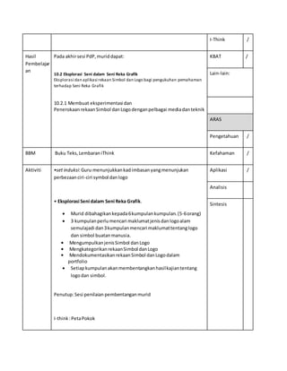 I-Think /
Hasil
Pembelajar
an
Pada akhirsesi PdP,muriddapat:
10.2 Eksplorasi Seni dalam Seni Reka Grafik
Eksplorasi dan aplikasi rekaan Simbol dan Logo bagi pengukuhan pemahaman
terhadap Seni Reka Grafik
10.2.1 Membuat eksperimentasi dan
PenerokaanrekaanSimbol danLogodenganpelbagai mediadanteknik
KBAT /
Lain-lain:
ARAS
Pengetahuan /
BBM Buku Teks,LembaraniThink Kefahaman /
Aktiviti •set induksi:Guru menunjukkankadimbasanyangmenunjukan
perbezaanciri-ciri symbol danlogo
• Eksplorasi Seni dalam Seni Reka Grafik.
 Murid dibahagikankepada6kumpulankumpulan.(5-6orang)
 3 kumpulanperlumencari maklumatjenisdanlogoalam
semulajadi dan3kumpulanmencari maklumattentanglogo
dan simbol buatanmanusia.
• MengumpulkanjenisSimbol danLogo
• MengkategorikanrekaanSimbol danLogo
• MendokumentasikanrekaanSimbol danLogodalam
portfolio
 Setiapkumpulanakanmembentangkanhasilkajiantentang
logodan simbol.
Penutup:Sesi penilaian pembentanganmurid
I-think:PetaPokok
Aplikasi /
Analisis
Sintesis
 