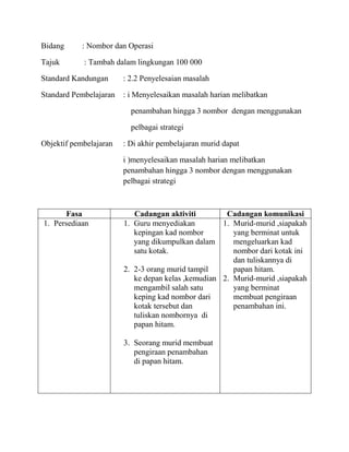 Bidang

: Nombor dan Operasi

Tajuk

: Tambah dalam lingkungan 100 000

Standard Kandungan

: 2.2 Penyelesaian masalah

Standard Pembelajaran

: i Menyelesaikan masalah harian melibatkan
penambahan hingga 3 nombor dengan menggunakan
pelbagai strategi

Objektif pembelajaran

: Di akhir pembelajaran murid dapat
i )menyelesaikan masalah harian melibatkan
penambahan hingga 3 nombor dengan menggunakan
pelbagai strategi

Fasa
1. Persediaan

Cadangan aktiviti
1. Guru menyediakan
kepingan kad nombor
yang dikumpulkan dalam
satu kotak.

Cadangan komunikasi
1. Murid-murid ,siapakah
yang berminat untuk
mengeluarkan kad
nombor dari kotak ini
dan tuliskannya di
2. 2-3 orang murid tampil
papan hitam.
ke depan kelas ,kemudian 2. Murid-murid ,siapakah
mengambil salah satu
yang berminat
keping kad nombor dari
membuat pengiraan
kotak tersebut dan
penambahan ini.
tuliskan nombornya di
papan hitam.
3. Seorang murid membuat
pengiraan penambahan
di papan hitam.

 