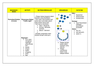BAHAGIAN /
MASA
AKTIVITI BUTIRAN MENGAJAR ORGANISASI CATATAN
Permulaan/Induksi
(5 minit)
Pemanasan Badan
“Traffic Light”
Regangan :
Guru akan
mengetuai
regangan
yang dimulai
dari :
kepala
tangan
badan
pinggang
peha
kaki
-- Pelajar bebas bergerak dalam
kawasan yang disediakan.
- Guru akan menunjukkan kad
warna dan murid akan patuhi
pada arahan warna kad.
- Kad warna membawa :
Hijau = Bergerak
Kuning = Bersedia
berhenti
Merah = Berhenti
- Kawalan pergerakan akan
dikawal dengan wisel guru.
Pelajar berada
bebas dalam
kawasan yang
ditanda.
Pelajar
membentuk
ladam kuda
selepas aktiviti
Nilai :
Kepatuhan
Keseronokan
Keselamatan
Strategi :
Teori Kecerdasan
Pelbagai-
Kecerdasan
Kinestetik
Alatan :
Kon (4)
kad warna(3)
wisel (1)
Guru
Murid
 