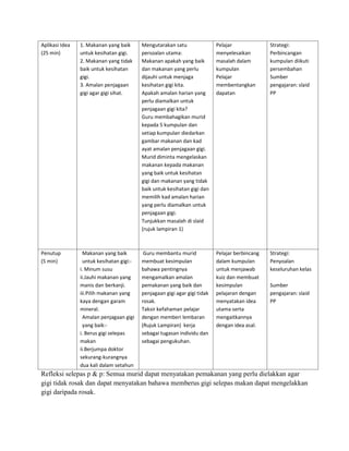 Aplikasi Idea
(25 min)
1. Makanan yang baik
untuk kesihatan gigi.
2. Makanan yang tidak
baik untuk kesihatan
gigi.
3. Amalan penjagaan
gigi agar gigi sihat.
Mengutarakan satu
persoalan utama:
Makanan apakah yang baik
dan makanan yang perlu
dijauhi untuk menjaga
kesihatan gigi kita.
Apakah amalan harian yang
perlu diamalkan untuk
penjagaan gigi kita?
Guru membahagikan murid
kepada 5 kumpulan dan
setiap kumpulan diedarkan
gambar makanan dan kad
ayat amalan penjagaan gigi.
Murid diminta mengelaskan
makanan kepada makanan
yang baik untuk kesihatan
gigi dan makanan yang tidak
baik untuk kesihatan gigi dan
memilih kad amalan harian
yang perlu diamalkan untuk
penjagaan gigi.
Tunjukkan masalah di slaid
(rujuk lampiran 1)
Pelajar
menyelesaikan
masalah dalam
kumpulan
Pelajar
membentangkan
dapatan
Strategi:
Perbincangan
kumpulan diikuti
persembahan
Sumber
pengajaran: slaid
PP
Penutup
(5 min)
Makanan yang baik
untuk kesihatan gigi:-
i. Minum susu
ii.Jauhi makanan yang
manis dan berkanji.
iii.Pilih makanan yang
kaya dengan garam
mineral.
Amalan penjagaan gigi
yang baik:-
i. Berus gigi selepas
makan
ii.Berjumpa doktor
sekurang-kurangnya
dua kali dalam setahun
Guru membantu murid
membuat kesimpulan
bahawa pentingnya
mengamalkan amalan
pemakanan yang baik dan
penjagaan gigi agar gigi tidak
rosak.
Taksir kefahaman pelajar
dengan memberi lembaran
(Rujuk Lampiran) kerja
sebagai tugasan individu dan
sebagai pengukuhan.
Pelajar berbincang
dalam kumpulan
untuk menjawab
kuiz dan membuat
kesimpulan
pelajaran dengan
menyatakan idea
utama serta
mengaitkannya
dengan idea asal.
Strategi:
Penyoalan
keseluruhan kelas
Sumber
pengajaran: slaid
PP
Refleksi selepas p & p: Semua murid dapat menyatakan pemakanan yang perlu dielakkan agar
gigi tidak rosak dan dapat menyatakan bahawa memberus gigi selepas makan dapat mengelakkan
gigi daripada rosak.
 
