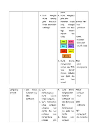 ramai.
                              3. Guru       menyoal 4. Murid             menyebut
                                 murid        tentang         jenis-jenis
                                 jenis     makanan            makanan         berzat Sumber P&P
                                 berzat dalam seni            yang        terdapat - kad
                                 kata lagu.                   dalam seni kata           perkataan
                                                              lagu          secara
                                                              individu         dan
                                                              kelas.                  Teknik
                                                                                      -nyanyian
                                                               nasi         susu
                                                                                      -penyoalan
                                                               ikan         telur      seluruh kelas

                                                               betik        sawi

                                                                     pisang

                                                         5. Murid           diminta Nilai
                                                              menyanyikan             -yakin
                                                              semula lagu “Pilih -bekerjasama
                                                              yang          Berzat”
                                                              dengan      sebutan
                                                              yang betul dan
                                                              gaya             yang
                                                              sesuai.



Langkah 2   1. Elak   makan   2. Guru                    1.    Murid        diminta Aktiviti
(9 minit)     makanan yang      membahagikan                   mengkelaskan           -kumpulan
              tidak             murid         kepada           makanan                -inkuiri
              berkhasiat.       empat kumpulan.                berkhasiat dan
                              3. Guru memberikan               tidak berkhasiat BCB
                                setiap     kumpulan            dan                    -berbincang
                                sekeping          kad          menampalkan-
                                manila     dan    kad          nya pada kad KBT
                                perkataan        yang          manila.                -mengumpul
                                mengandungi              2.    Setiap         wakil   dan mengelas
                                pelbagai         jenis         kumpulan
 