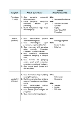 Catatan
Langkah             Aktiviti Guru / Murid          (Nilai/Peralatan/BS)

Permulaan    1. Guru     penasihat    mengambil Nilai:
 (5 minit)      kehadiran murid.                   - Semangat Patriotisme
             2. Ketua    pengakap    melaporkan BSM:
                kehadiran       kepada     guru    - Senarai Kehadiran
                pebimbing.                         - Speaker
             3. Murid menyanyikan lagu “Saya       - Laptop
                Pilih Pengakap”                    - Lagu “Saya Pilih
                                                       Pengakap”



Langkah 1    1. Guru     menunjukkan     paparan Nilai:
(20 minit)      “Persetiaan Pengakap”               - Bertanggungjawab
             2. Guru      menerangkan      tujuan BSM:
                persetiaan pengakap dilakukan.      - Kertas Serbak
             3. Guru menyuruh ahli pengakap         - Buku Log
                untuk     menyalin   “Persetiaan
                Pengakap” di dalam buku log.
             4. Guru melakukan demonstrasi
                Persetiaan Pengakap di hadapan
                kelas.
             5. Guru memilih ahli pengakap
                secara rawak untuk melakukan
                persetiaan pengakap di hadapan.
             6. Guru bersoal jawab dengan ahli-
                ahli pengakap.



             1. Guru memainkan lagu “Undang- Nilai:
                undang Pengakap”.                - Keberanian
Langkah 2    2. Murid menyanyikan lagu Undang-   - Kerjasama
(20 minit)      undang Pengakap dengan iringan
                muzik.                         BSM:
             3. Guru   menerangkan      maksud   - Speaker
                undang-undang pengakap.          - Laptop
             4. Guru bersoal jawab dengan ahli   - Lirik lagu
                pengakap.
             5. Guru merumuskan isi pelajaran.
 