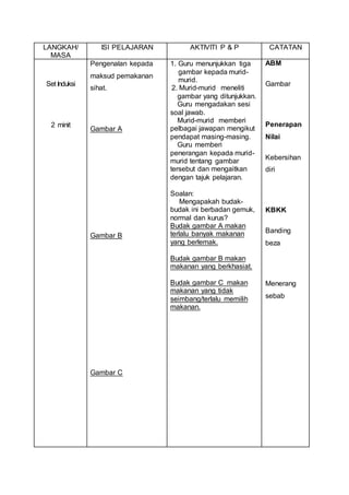 LANGKAH/ 
MASA 
ISI PELAJARAN AKTIVITI P & P CATATAN 
Set Induksi 
2 minit 
Pengenalan kepada 
maksud pemakanan 
sihat. 
Gambar A 
Gambar B 
Gambar C 
1. 1. Guru menunjukkan tiga 
2. gambar kepada murid- 
3. murid. 
2. 2. Murid-murid meneliti 
gambar yang ditunjukkan. 
3. Guru mengadakan sesi 
soal jawab. 
4. Murid-murid memberi 
pelbagai jawapan mengikut 
pendapat masing-masing. 
5. Guru memberi 
penerangan kepada murid-murid 
tentang gambar 
tersebut dan mengaitkan 
dengan tajuk pelajaran. 
Soalan: 
1. Mengapakah budak-budak 
ini berbadan gemuk, 
normal dan kurus? 
Budak gambar A makan 
terlalu banyak makanan 
yang berlemak. 
Budak gambar B makan 
makanan yang berkhasiat. 
Budak gambar C makan 
makanan yang tidak 
seimbang/terlalu memilih 
makanan. 
ABM 
Gambar 
Penerapan 
Nilai 
Kebersihan 
diri 
KBKK 
Banding 
beza 
Menerang 
sebab 
 