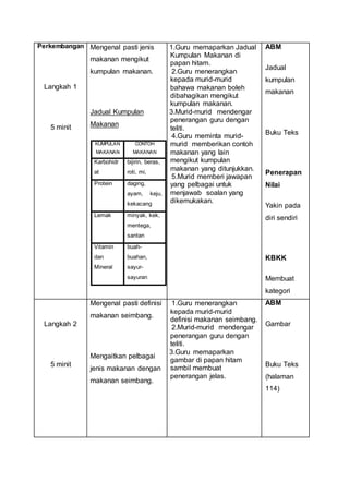 Perkembangan 
Langkah 1 
5 minit 
Mengenal pasti jenis 
makanan mengikut 
kumpulan makanan. 
Jadual Kumpulan 
Makanan 
KUMPULAN 
MAKANAN 
CONTOH 
MAKANAN 
Karbohidr 
at 
bijirin, beras, 
roti, mi, 
Protein daging, 
ayam, keju, 
kekacang 
Lemak minyak, kek, 
mentega, 
santan 
Vitamin 
dan 
Mineral 
buah-buahan, 
sayur-sayuran 
1. 1.Guru memaparkan Jadual 
Kumpulan Makanan di 
papan hitam. 
2. 2.Guru menerangkan 
kepada murid-murid 
bahawa makanan boleh 
dibahagikan mengikut 
kumpulan makanan. 
3. 3.Murid-murid mendengar 
penerangan guru dengan 
teliti. 
4. 4.Guru meminta murid-murid 
memberikan contoh 
makanan yang lain 
mengikut kumpulan 
makanan yang ditunjukkan. 
5. 5.Murid memberi jawapan 
yang pelbagai untuk 
menjawab soalan yang 
dikemukakan. 
ABM 
Jadual 
kumpulan 
makanan 
Buku Teks 
Penerapan 
Nilai 
Yakin pada 
diri sendiri 
KBKK 
Membuat 
kategori 
Langkah 2 
5 minit 
Mengenal pasti definisi 
makanan seimbang. 
1. 1.Guru menerangkan 
Mengaitkan pelbagai 
jenis makanan dengan 
makanan seimbang. 
kepada murid-murid 
definisi makanan seimbang. 
2. 2.Murid-murid mendengar 
penerangan guru dengan 
teliti. 
3. 3.Guru memaparkan 
gambar di papan hitam 
sambil membuat 
penerangan jelas. 
ABM 
Gambar 
Buku Teks 
(halaman 
114) 
 