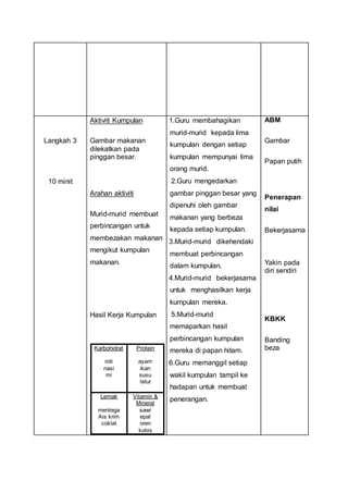 Langkah 3 
10 minit 
Aktiviti Kumpulan 
Gambar makanan 
dilekatkan pada 
pinggan besar. 
Arahan aktiviti 
Murid-murid membuat 
perbincangan untuk 
membezakan makanan 
mengikut kumpulan 
makanan. 
Hasil Kerja Kumpulan 
Karbohidrat 
roti 
nasi 
mi 
Protein 
ayam 
ikan 
susu 
telur 
Lemak 
mentega 
Ais krim 
coklat 
Vitamin & 
Mineral 
sawi 
epal 
oren 
kobis 
1. 1.Guru membahagikan 
murid-murid kepada lima 
kumpulan dengan setiap 
kumpulan mempunyai lima 
orang murid. 
2. 2.Guru mengedarkan 
gambar pinggan besar yang 
dipenuhi oleh gambar 
makanan yang berbeza 
kepada setiap kumpulan. 
3. 3.Murid-murid dikehendaki 
membuat perbincangan 
dalam kumpulan. 
4. 4.Murid-murid bekerjasama 
untuk menghasilkan kerja 
kumpulan mereka. 
5. 5.Murid-murid 
memaparkan hasil 
perbincangan kumpulan 
mereka di papan hitam. 
6. 6.Guru memanggil setiap 
wakil kumpulan tampil ke 
hadapan untuk membuat 
penerangan. 
ABM 
Gambar 
Papan putih 
Penerapan 
nilai 
Bekerjasama 
Yakin pada 
diri sendiri 
KBKK 
Banding 
beza 
 