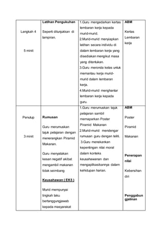 Langkah 4 
5 minit 
Latihan Pengukuhan 
Seperti ditunjukkan di 
lampiran. 
1. 1.Guru mengedarkan kertas 
lembaran kerja kepada 
murid-murid. 
2. 2.Murid-murid menyiapkan 
latihan secara individu di 
dalam lembaran kerja yang 
disediakan mengikut masa 
yang ditentukan. 
3. 3.Guru meronda kelas untuk 
memantau kerja murid-murid 
dalam lembaran 
kerja. 
4. 4.Murid-murid menghantar 
lembaran kerja kepada 
guru. 
ABM 
Kertas 
Lembaran 
kerja 
Penutup 
3 minit 
Rumusan 
Guru merumuskan 
tajuk pelajaran dengan 
menerangkan Piramid 
Makanan. 
Guru menyatakan 
kesan negatif akibat 
mengambil makanan 
tidak seimbang 
Keusahawan ( EK5 ) 
Murid mempunyai 
tingkah laku 
bertanggungjawab 
kepada masyarakat 
1. 1.Guru merumuskan tajuk 
pelajaran sambil 
memaparkan Poster 
Piramid Makanan 
2. 2.Murid-murid mendengar 
rumusan guru dengan teliti. 
3. 3.Guru menekankan 
kepentingan nilai moral 
dalam konteks 
keusahawanan dan 
mengaplikasikannya dalam 
kehidupan harian. 
ABM 
Poster 
Piramid 
Makanan 
Penerapan 
nilai 
Kebersihan 
diri 
Penggabun 
gjalinan 
 