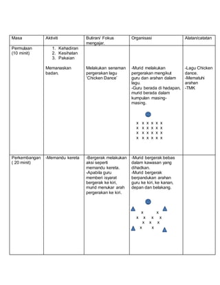 Masa Aktiviti Butiran/ Fokus
mengajar.
Organisasi Alatan/catatan
Permulaan
(10 minit)
1. Kehadiran
2. Kesihatan
3. Pakaian
Memanaskan
badan.
Melakukan senaman
pergerakan lagu
‘Chicken Dance’
-Murid melakukan
pergerakan mengikut
guru dan arahan dalam
lagu.
-Guru berada di hadapan,
murid berada dalam
kumpulan masing-
masing.
x x x x x x
x x x x x x
x x x x x x
x x x x x x
-Lagu Chicken
dance.
-Mematuhi
arahan
-TMK
Perkembangan
( 20 minit)
-Memandu kereta -Bergerak melakukan
aksi seperti
memandu kereta.
-Apabila guru
memberi isyarat
bergerak ke kiri,
murid menukar arah
pergerakan ke kiri.
-Murid bergerak bebas
dalam kawasan yang
dihadkan.
-Murid bergerak
berpandukan arahan
guru ke kiri, ke kanan,
depan dan belakang.
x x
x x x x
x x x
x x
 