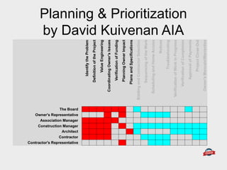 Planning & Prioritization
by David Kuivenan AIA
 