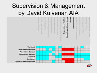 Supervision & Management
by David Kuivenan AIA
 