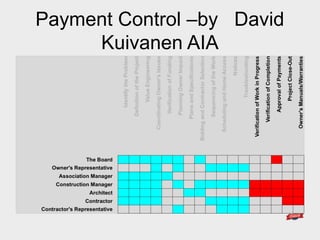 Payment Control –by David
Kuivanen AIA
 