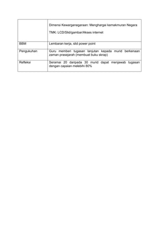 Dimensi Kewarganegaraan: Menghargai kemakmuran Negara
TMK: LCD/Slid/gambar/Akses internet

BBM

Lembaran kerja, slid power point

Pengukuhan

Guru memberi tugasan lanjutan kepada murid berkenaan
zaman prasejarah (membuat buku skrap)

Refleksi

Seramai 20 daripada 30 murid dapat menjawab tugasan
dengan capaian melebihi 80%

 