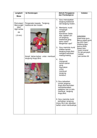 Langkah/      Isi Kandungan                         Aktiviti Pengajaran            Catatan
                                                    dan Pembelajaran
  Masa

                                                 1. Guru menunjukkan
                                                    tanglung tradisional
Permulaan/    Pengenalan kepada Tanglung            dan tanglung moden .
Mencungkil    tradisional dan moden
   idea/                                         2. Membantu murid
Agih kertas                                         mengingat
    A4                                              kembali
                                                    Kemahiran Sedia
 ( 6 min)                                           Ada: apakah ciri-          ABM/BBM:
                                                    ciri tanglung              Hasil kerja guru ,
                                                    tradisional yang           Berus,cawan,gunti
                                                    kamu suka?                 ng,UHU Gam ,
                                                    Bergambar apa?             masking tape,
                                                                               warna arklik,
                                                 3. Guru meminta murid         dawai besi,
                                                    drafkan bentuk              botol mineral
                                                    tanglung Angry Bird         5L,tali,penyepit,
                                                    mengikut kesukaan           marker
                                                    masing-masing.              pen,kertas A4
              Kenali bahan-bahan untuk membuat
              tanglung Angry Bird.
                                                 4. Guru
                                                    mengenali
                                                    bahan-bahan
                                                    yang
                                                    digunakan
                                                    untuk
                                                    membuat
                                                    tanglung
                                                    tersebut.


                                                 5. Guru keluarkan
                                                    contoh tanglung
                                                    Angry Bird kemudian
                                                    memperkenalkan
                                                    pelajaran hari ini iaitu
                                                    membuat tanglung
                                                    Angry Bird.


                                                 6. Guru meminta murid
                                                   perhatikan tanglung
                                                 Angry Bird dan sebutkan
                                                 bahan untuk membuatnya.




                                                 8. Ketua kumpulan
                                                    dipanggil keluar
                                                    mengambil bahan-
                                                    bahandan edarkan
                                                    kepada
                                                    kumpulannya.
 