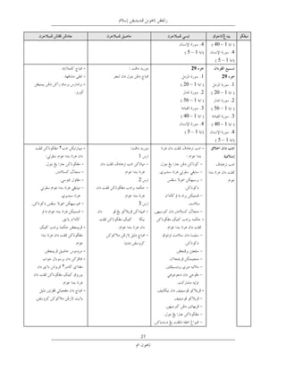 ‫4‬   ‫1 04‬
                                ‫1–5‬                  ‫4‬
                                             ‫1–5‬
        ‫-‬                         ‫92‬
        ‫-‬                               ‫1‬      ‫92‬
        ‫-‬                      ‫1 – 02‬                ‫1‬
                                        ‫2‬   ‫1 – 02‬
                               ‫1 – 65‬                ‫2‬
                                        ‫3‬   ‫1 – 65‬
                               ‫1 04‬                  ‫3‬
                                        ‫4‬   ‫1 04‬
                                ‫1–5‬                  ‫4‬
                                             ‫1–5‬
‫٢‬       ‫-‬                               ‫-‬
                      ‫1‬



                      ‫2‬



                      ‫3‬
            ‫ﺳﻴﺘﻴﻒ‬
                    ‫ﺗﻴﻒ‬                 ‫-‬
        ‫-‬



        ‫-‬
        ‫-‬
    ‫٢‬



        ‫-‬                               ‫-‬




                          ‫72‬
 