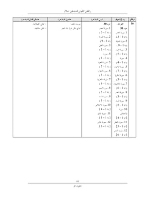 ‫03‬              ‫ﺧﺘﻢ‬   ‫61‬
            ‫1‬     ‫03‬
      ‫1 3‬               ‫1‬
            ‫2‬    ‫1 3‬
      ‫1–9‬               ‫2‬
            ‫3‬    ‫1–9‬
      ‫1–5‬               ‫3‬
     ‫ﻗﺮﻳﺶ‬ ‫4‬      ‫1–5‬
      ‫1–4‬       ‫ﻗﺮﻳﺶ‬ ‫4‬
          ‫5‬      ‫1–4‬
      ‫1–7‬               ‫5‬
          ‫6‬      ‫1–7‬
      ‫1–3‬               ‫6‬
            ‫7‬    ‫1–3‬
      ‫1–6‬               ‫7‬
            ‫8‬    ‫1–6‬
      ‫1–3‬               ‫8‬
            ‫9‬    ‫1–3‬
      ‫1–5‬               ‫9‬
          ‫01‬     ‫1–5‬
     ‫) 1–4(‬            ‫01‬
         ‫11.‬
     ‫1–5(‬  ‫)‬    ‫1–4(‬  ‫)‬
         ‫21.‬        ‫11.‬
     ‫) 1–6(‬     ‫) 1–5(‬
                    ‫21.‬
                ‫) 1–6(‬




‫14‬
 