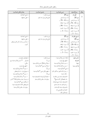 ‫72‬                   ‫ﺧﺘﻢ‬
                                                  ‫1.‬       ‫72‬          ‫3‬
                                        ‫14 – 87‬                  ‫1.‬
                                                  ‫2.‬   ‫14 – 87‬
                                        ‫1 69‬                     ‫2.‬
                                                  ‫3.‬   ‫1 69‬
                                         ‫1–3‬                     ‫3.‬
                                                        ‫1 3‬
                                            ‫72‬
                                                  ‫1.‬       ‫72‬
                                        ‫14 87‬                    ‫1.‬
                                                  ‫2.‬   ‫14 87‬
                                        ‫1 69‬                     ‫2.‬
                                                  ‫3.‬   ‫1 69‬
                                         ‫1 3‬                     ‫3.‬
                                                        ‫1 3‬
                ‫-‬                                  ‫-‬
        ‫ﻓﻜﺘﺎ٢‬   ‫-‬           ‫1‬
                        ‫2‬
                        ‫٢‬
          ‫٢‬                 ‫2‬               ‫٢‬      ‫-‬
                ‫-‬   ‫٢‬
          ‫٢‬                 ‫3‬
          ‫٢‬
‫٢‬               ‫-‬                   ‫٢‬
    ‫٢‬           ‫-‬
                ‫-‬




                                ‫6‬
 