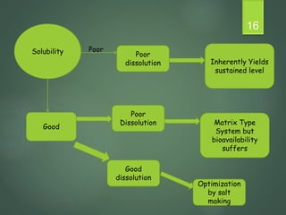 16
Solubility Poor
dissolution Inherently Yields
sustained level
Good
Poor
Dissolution Matrix Type
System but
bioavailability
suffers
Poor
Good
dissolution
Optimization
by salt
making
 