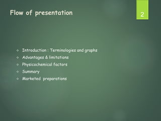 Flow of presentation
 Introduction : Terminologies and graphs
 Advantages & limitations
 Physicochemical factors
 Summary
 Marketed preparations
2
 
