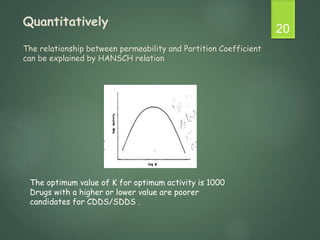 Quantitatively
The relationship between permeability and Partition Coefficient
can be explained by HANSCH relation
20
The optimum value of K for optimum activity is 1000
Drugs with a higher or lower value are poorer
candidates for CDDS/SDDS .
 