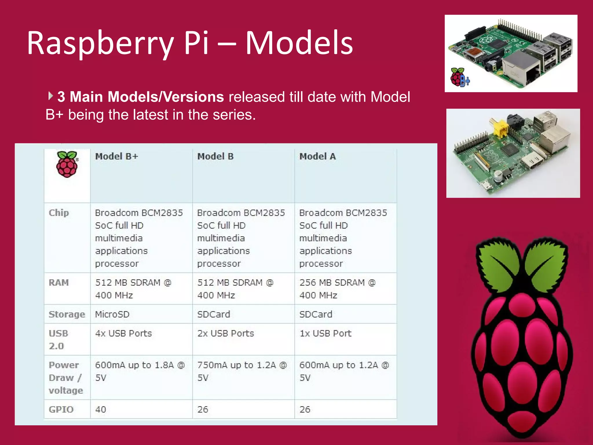 Raspberry Pi – Models 
3 Main Models/Versions released till date with Model 
B+ being the latest in the series. 
 