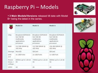 Raspberry Pi – Models 
3 Main Models/Versions released till date with Model 
B+ being the latest in the series. 
 