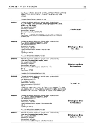 MARCAS - RPI 2246 de 21/01/2014

305

Especificação: BATERIAS (CAIXAS DE -) [ACUMULADORES]; BATERIAS ELÉTRICAS
PARA VEÍCULOS; BATERIA ELÉTRICA, TERMOELÉTRICA, INCLUSIVE PARA
VEÍCULO;
Procurador: Seniors Marcas e Patentes S/C Ltda.
906838525

906838584

Publicação de pedido de registro para oposição (exame formal concluído)
Titular: FAGUNDES E REIS COMÉRCIO, IMPORTAÇÃO E EXPORTAÇÃO DE
ALIMENTOS LTDA. [BR/RJ]
Data de depósito: 03/10/2013
Apresentação: Nominativa
Natureza: Marca de Serviço
Elemento nominativo: ALIMENTO PURO
NCL: 35
Especificação: COMÉRCIO (ATRAVÉS DE QUALQUER MEIO) DE PRODUTOS
ALIMENTÍCIOS;
Publicação de pedido de registro para oposição (exame formal concluído)
Titular: SOCIEDADE BÍBLICA DO BRASIL [BR/SP]
Data de depósito: 03/10/2013
Apresentação: Nominativa
Natureza: Marca de Produto
Elemento nominativo: Bíblia Sagrada - Entre Elas e Deus
NCL: 16
Especificação: LIVROS;

ALIMENTO PURO

Bíblia Sagrada - Entre
Elas e Deus

Procurador: TINOCO SOARES & FILHO LTDA
906838606

Publicação de pedido de registro para oposição (exame formal concluído)
Titular: SOCIEDADE BÍBLICA DO BRASIL [BR/SP]
Data de depósito: 03/10/2013
Apresentação: Nominativa
Natureza: Marca de Produto
Elemento nominativo: Bíblia Sagrada - Entre Meninas e Deus
NCL: 16
Especificação: LIVROS;

Bíblia Sagrada - Entre
Meninas e Deus

Procurador: TINOCO SOARES & FILHO LTDA
906838622

906838649

Publicação de pedido de registro para oposição (exame formal concluído)
Titular: vitorino net ltda [BR/MA]
Data de depósito: 03/10/2013
Apresentação: Nominativa
Natureza: Marca de Serviço
Elemento nominativo: VITORINO NET
NCL: 38
Especificação: FORNECIMENTO DE CONEXÕES DE TELECOMUNICAÇÕES PARA
UMA REDE MUNDIAL DE COMPUTADORES; TELECOMUNICAÇÕES (SERVIÇOS DE
ROTEAMENTO E JUNÇÃO DE -); PROVEDOR DE ACESSO [TELECOMUNICAÇÃO];
Publicação de pedido de registro para oposição (exame formal concluído)
Titular: SOCIEDADE BÍBLICA DO BRASIL [BR/SP]
Data de depósito: 03/10/2013
Apresentação: Nominativa
Natureza: Marca de Produto
Elemento nominativo: Bíblia Sagrada - Entre Garotas e Deus
NCL: 16
Especificação: LIVROS;

VITORINO NET

Bíblia Sagrada - Entre
Garotas e Deus

Procurador: TINOCO SOARES & FILHO LTDA
906838673

Publicação de pedido de registro para oposição (exame formal concluído)
Titular: SOCIEDADE BÍBLICA DO BRASIL [BR/SP]
Data de depósito: 03/10/2013
Apresentação: Nominativa
Natureza: Marca de Produto
Elemento nominativo: Bíblia Sagrada - Entre Mulheres e Deus

Bíblia Sagrada - Entre
Mulheres e Deus

 