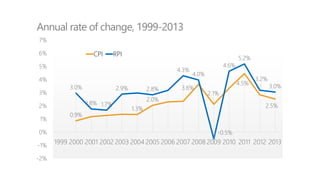 Annual rate of change, 1999-2013 
0.9% 
1.3% 
2.0% 
3.6% 
2.1% 
4.5% 
2.5% 
3.0% 
CPI RPI 
1.8% 1.7% 
2.9% 2.8% 
4.3% 
4.0% 
4.6% 
-0.5% 
5.2% 
3.2% 
3.0% 
7% 
6% 
5% 
4% 
3% 
2% 
1% 
0% 
-1% 
-2% 
1999 2000 2001 2002 2003 2004 2005 2006 2007 2008 2009 2010 2011 2012 2013 
