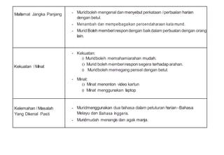 Mallamat Jangka Panjang - Muridboleh mengenal dan menyebut perkataan Iperbualan harian
dengan betul.
- Menambah dan mempelbagaikan peroendaharaan kata mund.
- Murid Boleh memberirespondengan baikdalam perbualan dengan orang
lain.
Kekuatan I Minat
- Kekuatan:
0 Muridboleh memahamiarahan mudah.
0 Murid boleh memberirespon segera terhadap arahan.
0 Muridboleh memegang pensel dengan betul.
- Minat:
0 Minat menonton video kartun
0 Minat menggunakan laptop
Kelemahan I Masalah
Yang Dikenal Pasti
- Muridmenggunakan dua bahasa dalam petuturan harian -Bahasa
Melayu dan Bahasa lnggeris.
- Muridmudah menangis dan agak manja.
 
