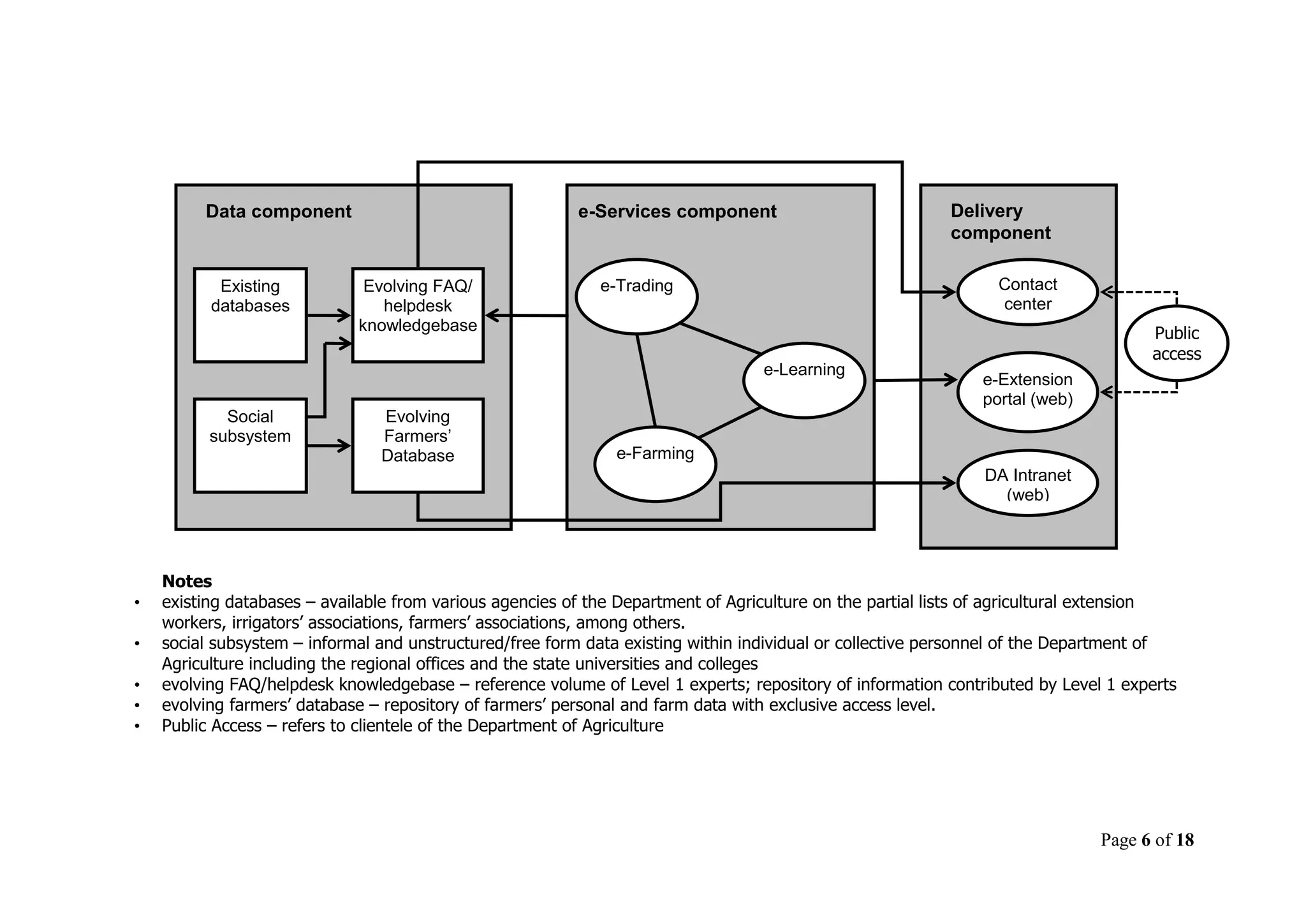 Page 6 of 18
Notes
• existing databases – available from various agencies of the Department of Agriculture on the partial lists of agricultural extension
workers, irrigators‟ associations, farmers‟ associations, among others.
• social subsystem – informal and unstructured/free form data existing within individual or collective personnel of the Department of
Agriculture including the regional offices and the state universities and colleges
• evolving FAQ/helpdesk knowledgebase – reference volume of Level 1 experts; repository of information contributed by Level 1 experts
• evolving farmers‟ database – repository of farmers‟ personal and farm data with exclusive access level.
• Public Access – refers to clientele of the Department of Agriculture
Data component
e-Learning
e-Farming
e-TradingExisting
databases
Evolving FAQ/
helpdesk
knowledgebase
Social
subsystem
Evolving
Farmers’
Database
e-Services component
Contact
center
Delivery
component
e-Extension
portal (web)
DA Intranet
(web)
Public
access
 