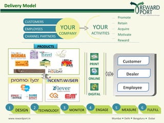 Delivery Model

                                                                            Promote
             CUSTOMERS                                                      Retain
             EMPLOYEES                YOUR               YOUR               Acquire
                                      COMPANY            ACTIVITIES         Motivate
             CHANNEL PARTNERS
                                                                            Reward
                         PRODUCTS



                                                                               Customer
                                                     PRINT

                                                                                 Dealer
                                                ©
                                                     ONLINE

                                                                               Employee
                                                     DIGITAL


 1                   2                 3             4     ENGAGE
                                                                        5      MEASURE
                                                                                              6 FULFILL
      DESIGN             TECHNOLOGY        MONITOR

 www.rewardport.in                                                    Mumbai    Delhi   Bengaluru   Dubai
 