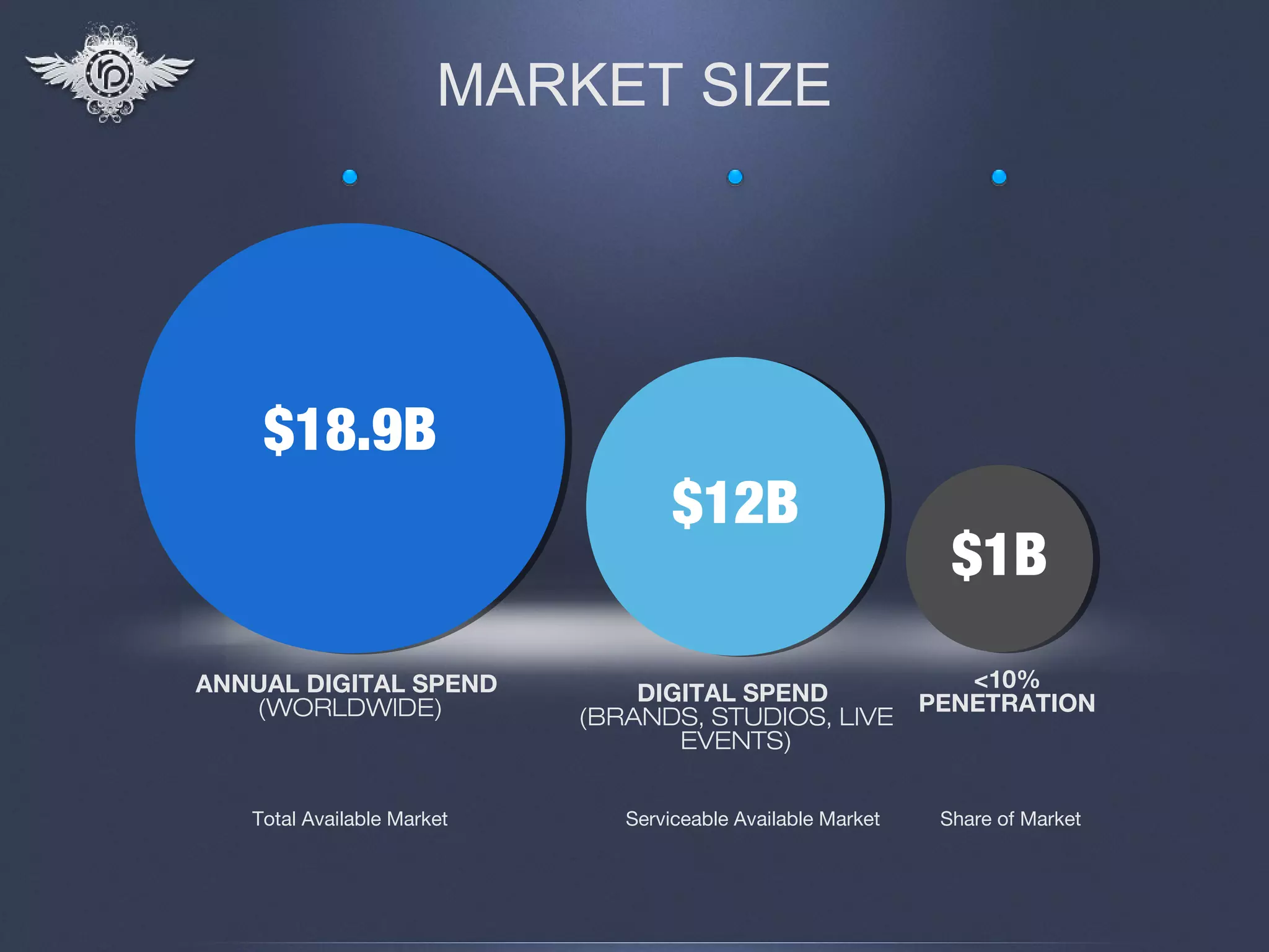 MARKET SIZE




    $18.9B
                                    $12B
                                                                $1B
ANNUAL DIGITAL SPEND                                             <10%
                                DIGITAL SPEND                 PENETRATION
   (WORLDWIDE)              (BRANDS, STUDIOS, LIVE
                                   EVENTS)


   Total Available Market      Serviceable Available Market    Share of Market
 
