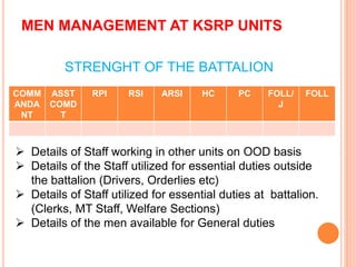 MEN MANAGEMENT AT KSRP UNITS
COMM
ANDA
NT
ASST
COMD
T
RPI RSI ARSI HC PC FOLL/
J
FOLL
STRENGHT OF THE BATTALION
? Details of Staff working in other units on OOD basis
? Details of the Staff utilized for essential duties outside
the battalion (Drivers, Orderlies etc)
? Details of Staff utilized for essential duties at battalion.
(Clerks, MT Staff, Welfare Sections)
? Details of the men available for General duties
 