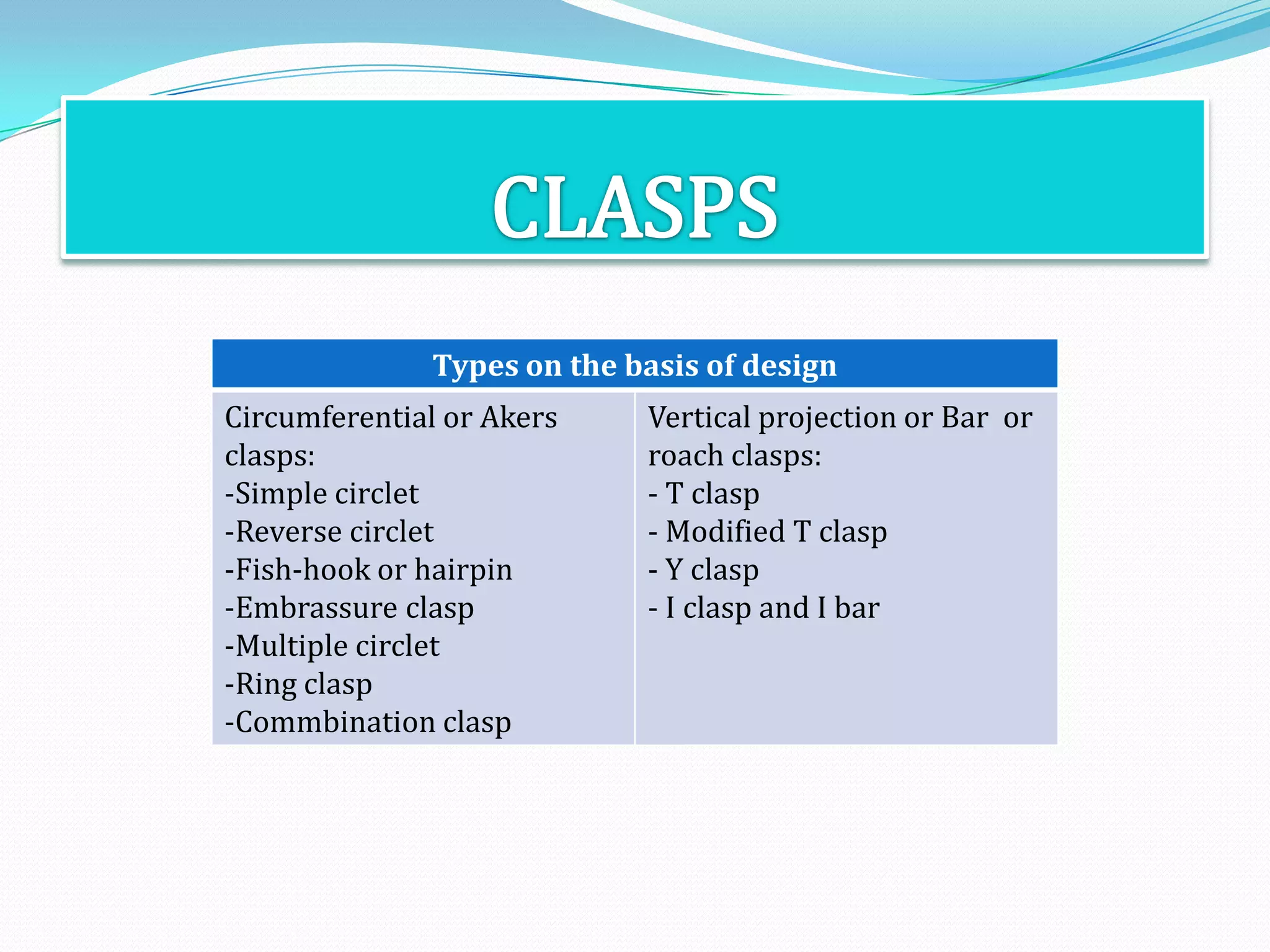 Types on the basis of design
Circumferential or Akers    Vertical projection or Bar or
clasps:                     roach clasps:
-Simple circlet             - T clasp
-Reverse circlet            - Modified T clasp
-Fish-hook or hairpin       - Y clasp
-Embrassure clasp           - I clasp and I bar
-Multiple circlet
-Ring clasp
-Commbination clasp
 