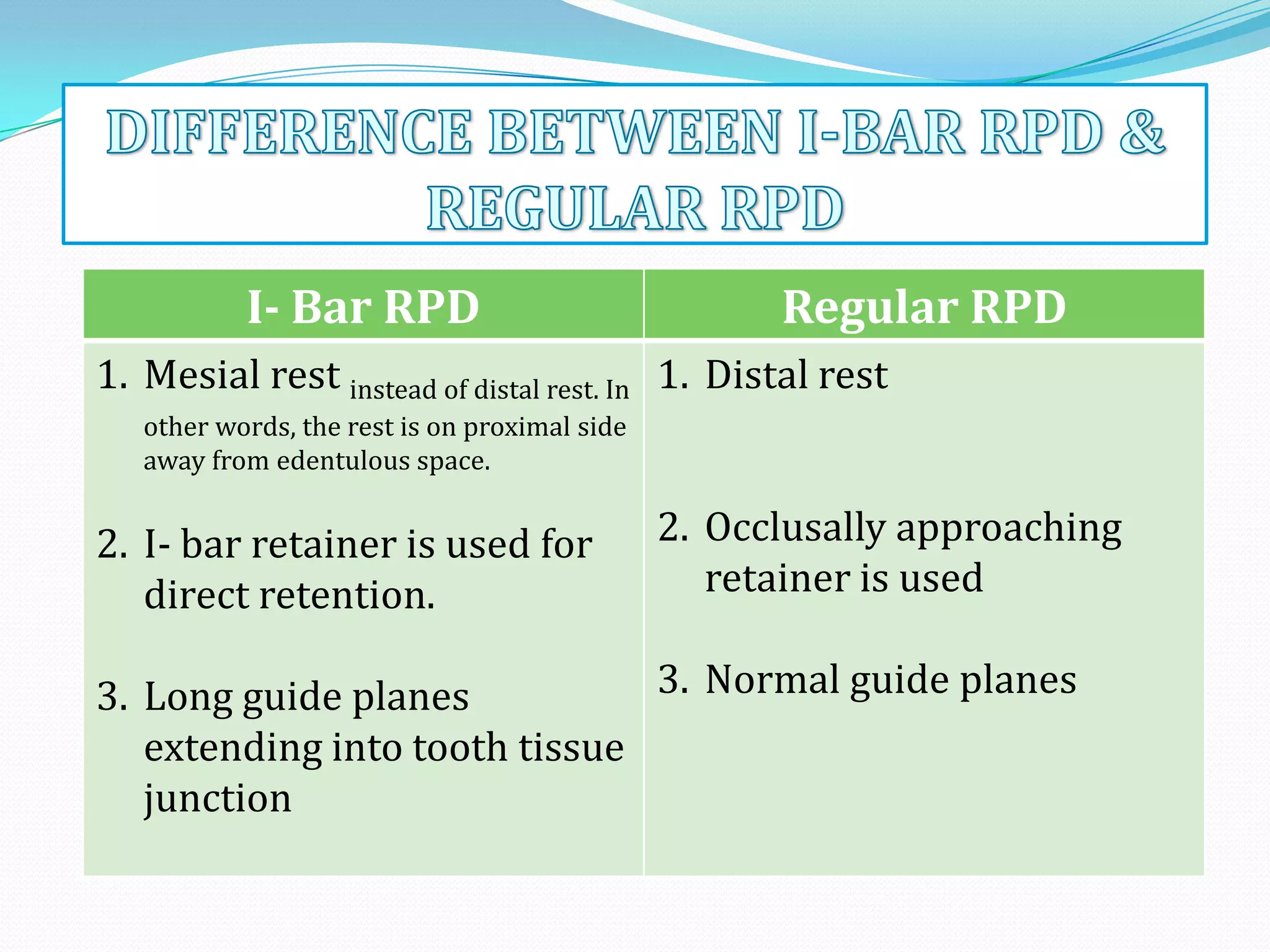I- Bar RPD                                Regular RPD
1. Mesial rest instead of distal rest. In 1. Distal rest
   other words, the rest is on proximal side
   away from edentulous space.


2. I- bar retainer is used for                 2. Occlusally approaching
   direct retention.                              retainer is used

3. Long guide planes           3. Normal guide planes
   extending into tooth tissue
   junction
 