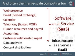 And often their large-scale computing tooWeb presenceEmail (hosted Exchange)Calendar Telephony (hosted VOIP) Human resources and payroll Accounting Customer relationship mgmt Data analytics Content distributionSoftware as a Service(SaaS)Infrastructure as a Service(IaaS)