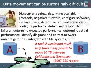 Find, access, analyze relevant data