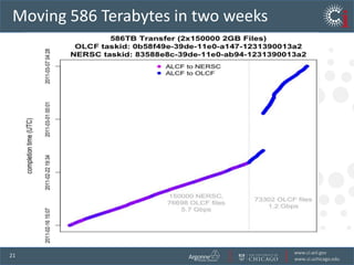 …Time-consuming tasks in scienceRun experimentsCollect dataManage dataMove dataAcquire computersAnalyze dataRun simulationsCompare experiment with simulationSearch the literatureCommunicate with colleagues