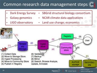 Find, access, analyze relevant data