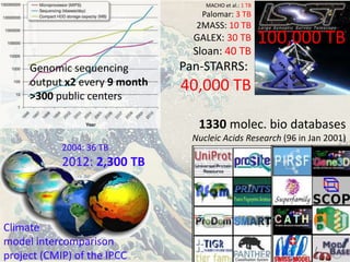 The data delugeMACHO et al.: 1 TBPalomar: 3 TB2MASS: 10 TBGALEX: 30 TBSloan: 40 TBPan-STARRS: 40,000 TB100,000 TBGenomic sequencing output x2 every 9 month>300 public centers1330molec. bio databases Nucleic Acids Research (96 in Jan 2001)2004: 36 TB2012: 2,300 TBClimate model intercomparisonproject (CMIP) of the IPCC