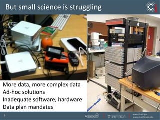 But small science is strugglingMore data, more complex dataAd-hoc solutionsInadequate software, hardwareData plan mandates