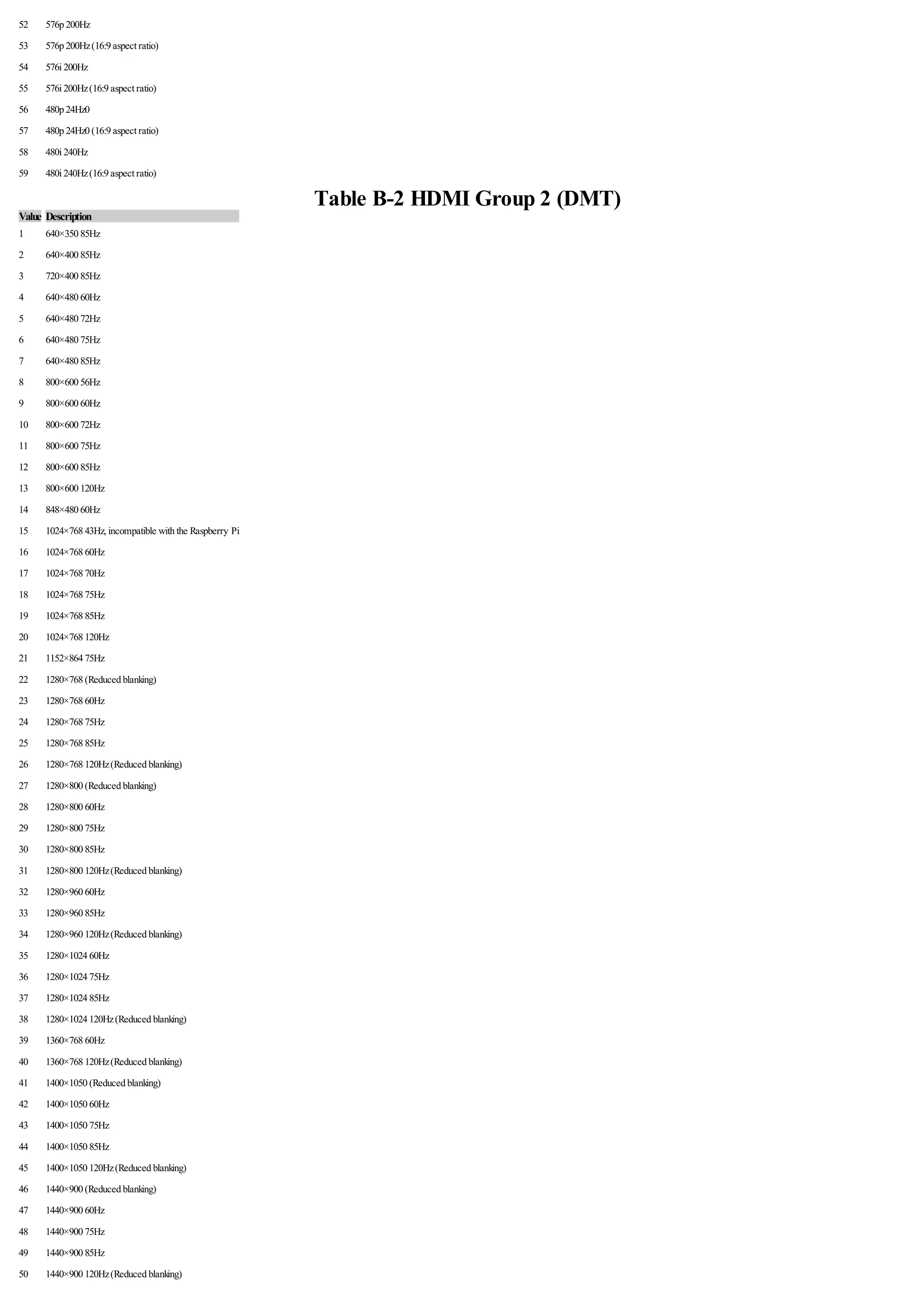 52 576p 200Hz
53 576p 200Hz(16:9 aspect ratio)
54 576i 200Hz
55 576i 200Hz(16:9 aspect ratio)
56 480p 24Hz0
57 480p 24Hz0 (16:9 aspect ratio)
58 480i 240Hz
59 480i 240Hz(16:9 aspect ratio)
Table B-2 HDMI Group 2 (DMT)
Value Description
1 640×350 85Hz
2 640×400 85Hz
3 720×400 85Hz
4 640×480 60Hz
5 640×480 72Hz
6 640×480 75Hz
7 640×480 85Hz
8 800×600 56Hz
9 800×600 60Hz
10 800×600 72Hz
11 800×600 75Hz
12 800×600 85Hz
13 800×600 120Hz
14 848×480 60Hz
15 1024×768 43Hz, incompatible with the Raspberry Pi
16 1024×768 60Hz
17 1024×768 70Hz
18 1024×768 75Hz
19 1024×768 85Hz
20 1024×768 120Hz
21 1152×864 75Hz
22 1280×768 (Reduced blanking)
23 1280×768 60Hz
24 1280×768 75Hz
25 1280×768 85Hz
26 1280×768 120Hz(Reduced blanking)
27 1280×800 (Reduced blanking)
28 1280×800 60Hz
29 1280×800 75Hz
30 1280×800 85Hz
31 1280×800 120Hz(Reduced blanking)
32 1280×960 60Hz
33 1280×960 85Hz
34 1280×960 120Hz(Reduced blanking)
35 1280×1024 60Hz
36 1280×1024 75Hz
37 1280×1024 85Hz
38 1280×1024 120Hz(Reduced blanking)
39 1360×768 60Hz
40 1360×768 120Hz(Reduced blanking)
41 1400×1050 (Reduced blanking)
42 1400×1050 60Hz
43 1400×1050 75Hz
44 1400×1050 85Hz
45 1400×1050 120Hz(Reduced blanking)
46 1440×900 (Reduced blanking)
47 1440×900 60Hz
48 1440×900 75Hz
49 1440×900 85Hz
50 1440×900 120Hz(Reduced blanking)
 