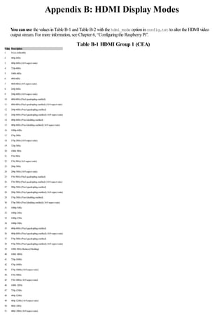 Appendix B: HDMI Display Modes
Youcanuse the values inTable B-1 and Table B-2 withthe hdmi_mode optioninconfig.txt to alter the HDMI video
output stream. For more information, see Chapter 6, “Configuringthe RaspberryPi”.
Table B-1 HDMI Group 1 (CEA)
Value Description
1 VGA (640x480)
2 480p 60Hz
3 480p 60Hz(16:9 aspect ratio)
4 720p 60Hz
5 1080i 60Hz
6 480i 60Hz
7 480i 60Hz(16:9 aspect ratio)
8 240p 60Hz
9 240p 60Hz(16:9 aspect ratio)
10 480i 60Hz(Pixel quadrupling enabled)
11 480i 60Hz(Pixel quadrupling enabled) (16:9 aspect ratio)
12 240p 60Hz(Pixel quadrupling enabled)
13 240p 60Hz(Pixel quadrupling enabled) (16:9 aspect ratio)
14 480p 60Hz(Pixel doubling enabled)
15 480p 60Hz(Pixel doubling enabled) (16:9 aspect ratio)
16 1080p 60Hz
17 576p 50Hz
18 576p 50Hz(16:9 aspect ratio)
19 720p 50Hz
20 1080i 50Hz
21 576i 50Hz
22 576i 50Hz(16:9 aspect ratio)
23 288p 50Hz
24 288p 50Hz(16:9 aspect ratio)
25 576i 50Hz(Pixel quadrupling enabled)
26 576i 50Hz(Pixel quadrupling enabled) (16:9 aspect ratio)
27 288p 50Hz(Pixel quadrupling enabled)
28 288p 50Hz(Pixel quadrupling enabled) (16:9 aspect ratio)
29 576p 50Hz(Pixel doubling enabled)
30 576p 50Hz(Pixel doubling enabled) (16:9 aspect ratio)
31 1080p 50Hz
32 1080p 24Hz
33 1080p 25Hz
34 1080p 30Hz
35 480p 60Hz(Pixel quadrupling enabled)
36 480p 60Hz(Pixel quadrupling enabled) (16:9 aspect ratio)
37 576p 50Hz(Pixel quadrupling enabled)
38 576p 50Hz(Pixel quadrupling enabled) (16:9 aspect ratio)
39 1080i 50Hz(Reduced blanking)
40 1080i 100Hz
41 720p 100Hz
42 576p 100Hz
43 576p 100Hz(16:9 aspect ratio)
44 576i 100Hz
45 576i 100Hz(16:9 aspect ratio)
46 1080i 120Hz
47 720p 120Hz
48 480p 120Hz
49 480p 120Hz(16:9 aspect ratio)
50 480i 120Hz
51 480i 120Hz(16:9 aspect ratio)
 
